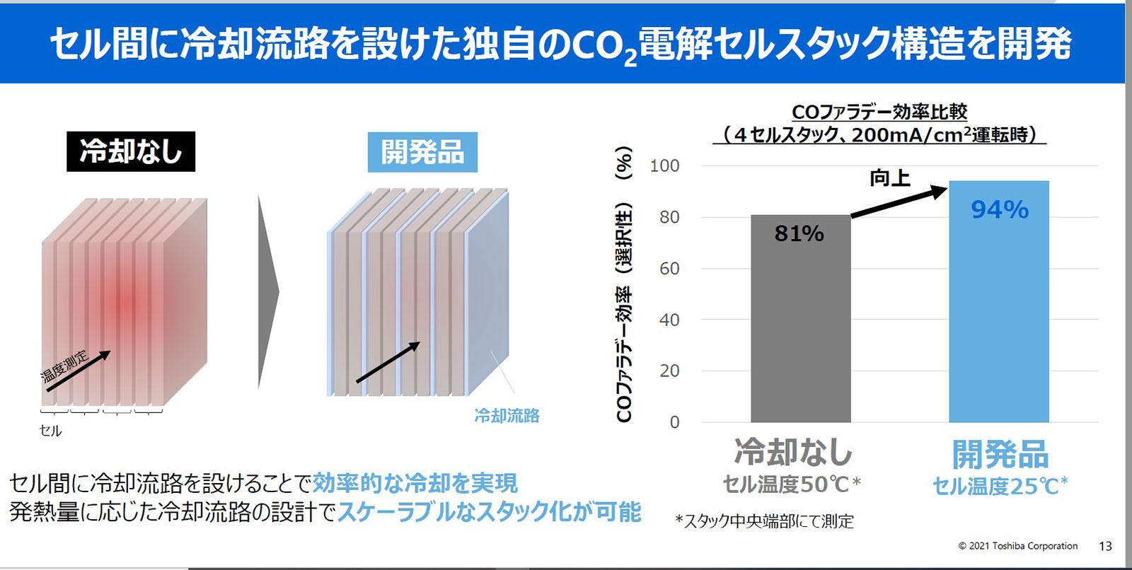 図4　熱によるファラデー効率の低下