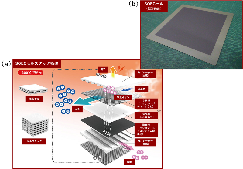 東芝系の次世代水電解 3割高効率に 多積層で 50mw級 へ 日経クロステック Xtech 東芝系の次世代水電解 3割高効率に 多積層で 50mw級 へ 日経クロステック Xtech