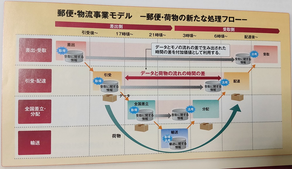 日本郵便が発足以来 最大級のit投資 郵便 物流システム刷新を本格始動 日経クロステック Xtech