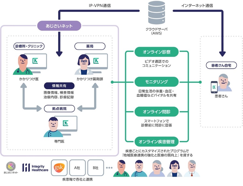 患者データの連携で地域医療の質向上へ オンライン診療企業と製薬企業がタッグ 日経クロステック xtech