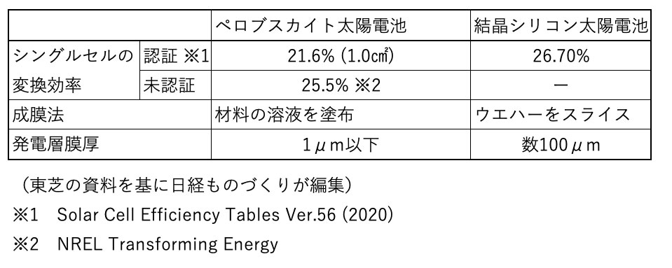 ペロブスカイト太陽電池と結晶シリコン太陽電池の比較