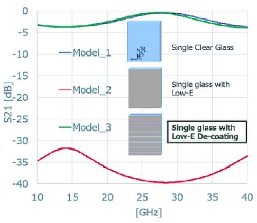 FSS技術を使うと5Gの電波強度を維持できる