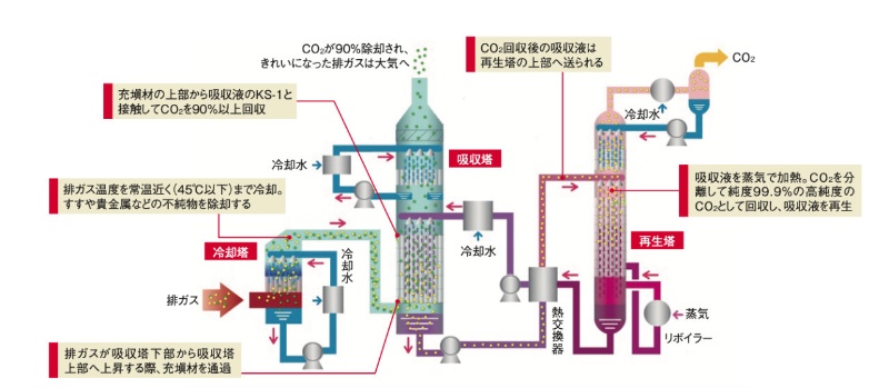 三菱重工 排ガスから9割以上のco2を回収 再利用する技術 日経クロステック Xtech 三菱重工 排ガスから9割以上のco2を回収 再利用する技術 日経クロステック Xtech