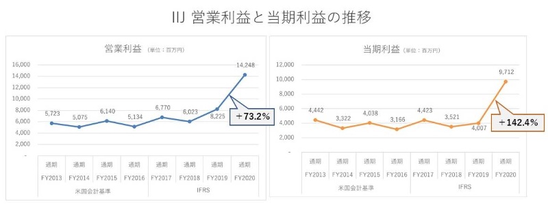 純利益142 増のiij 老舗インターネット企業に吹いた追い風は続くのか 日経クロステック Xtech 純利益142 増のiij 老舗インターネット企業に吹いた追い風は続くのか 日経クロステック Xtech