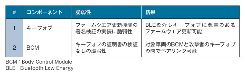 表 モデルXで見つかった2種類の脆弱性