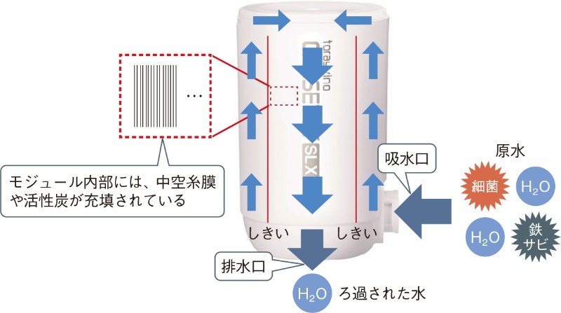 東レが排ガスも 浄化 へ 水処理 炭素繊維技術でco2を分離 日経クロステック xtech