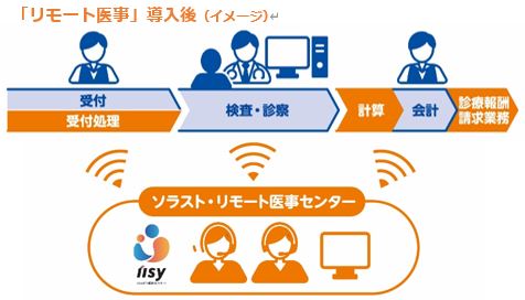 リモート医療事務」から始める診療所DX、ソフトバンクとソラストがタッグ | 日経クロステック（xTECH）