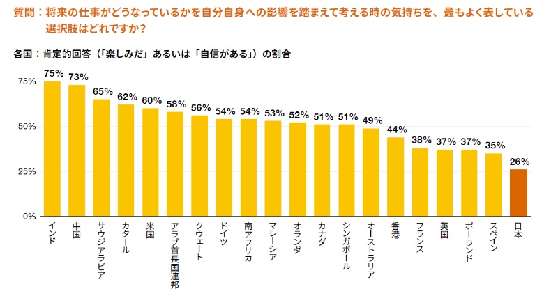 デジタル活用の自信 で日本人は最下位 挽回へのカギはジョブ型雇用 日経クロステック Xtech