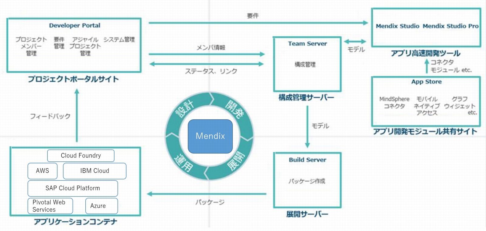 Necがローコード開発に 本腰 自社製品ではなく外部ツールを活用するワケ 日経クロステック Xtech