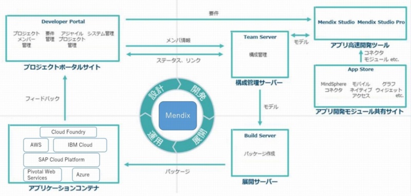 Necがローコード開発に 本腰 自社製品ではなく外部ツールを活用するワケ 日経クロステック Xtech Necがローコード開発に 本腰 自社製品ではなく外部ツールを活用するワケ 日経クロステック Xtech