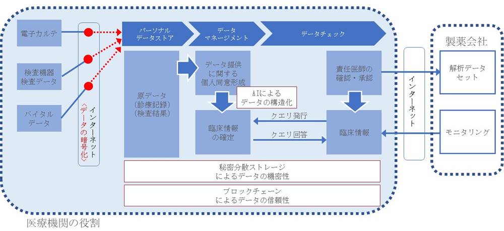 ブロックチェーンで新薬の治験データを守る 最大の敵は 関係者による改ざん 日経クロステック Xtech