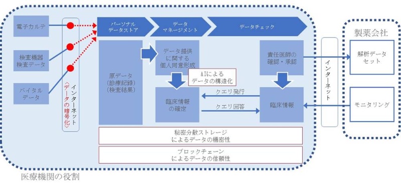 ブロックチェーンで新薬の治験データを守る 最大の敵は 関係者による改ざん 日経クロステック Xtech ブロックチェーンで新薬の治験データを守る 最大の敵は 関係者による改ざん 日経クロステック Xtech