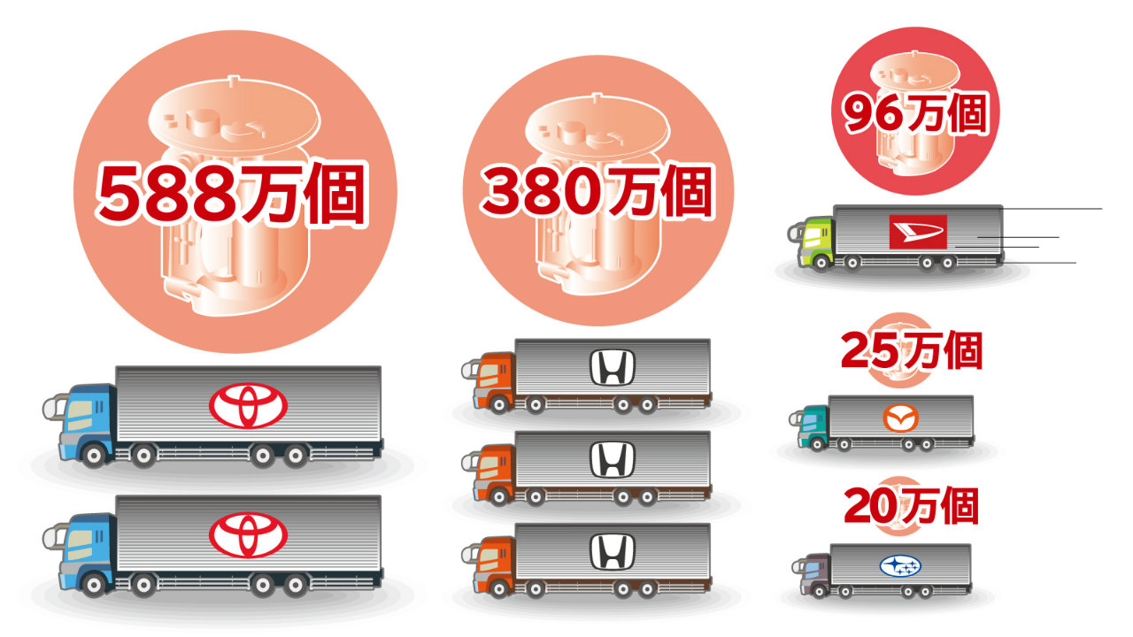 規模の拡大が続くデンソーの欠陥燃料ポンプのリコール