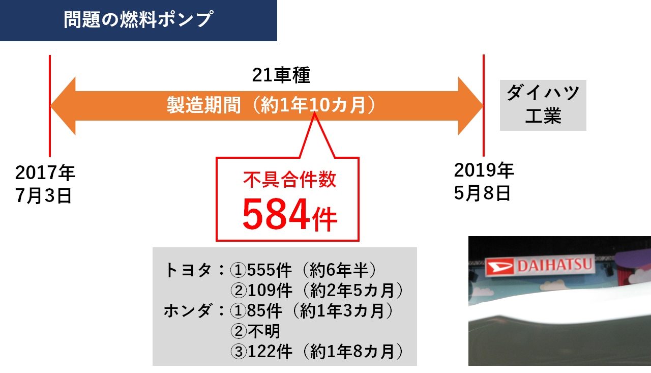 今回の燃料ポンプに起因するダイハツ工業のリコール関連数値