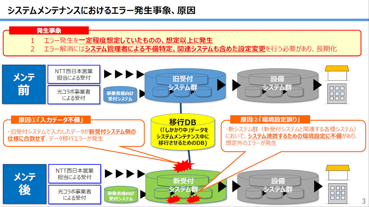 Ntt西日本の工事システム障害で新事実 汚れた 移行データ6 3万件が停止招く 日経クロステック Xtech