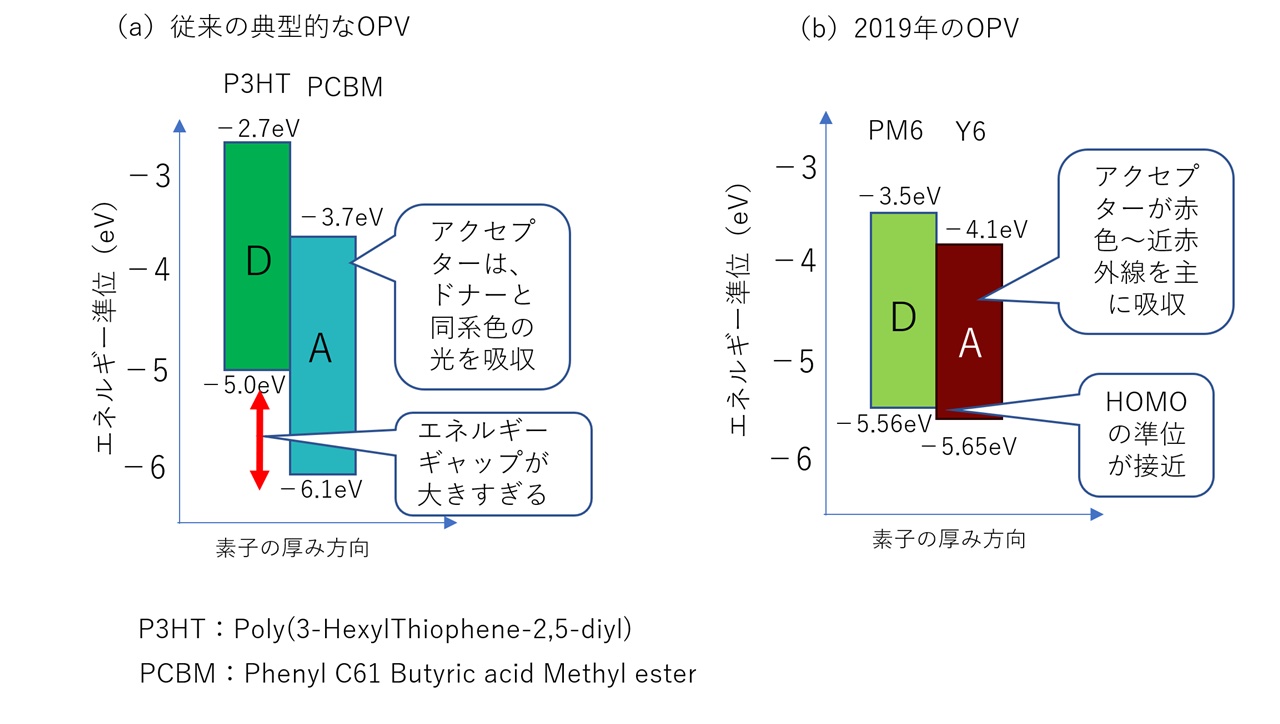有機薄膜太陽電池の変換効率が急上昇、18％台で多結晶Si並みに（2