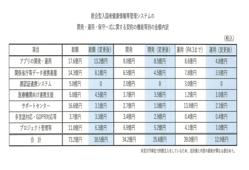 1社応札 親密企業疑惑 音声漏洩 オリパラアプリ調達で検証すべき3つの疑念 日経クロステック Xtech 1社応札 親密企業疑惑 音声漏洩 オリパラアプリ調達で検証すべき3つの疑念 日経クロステック Xtech