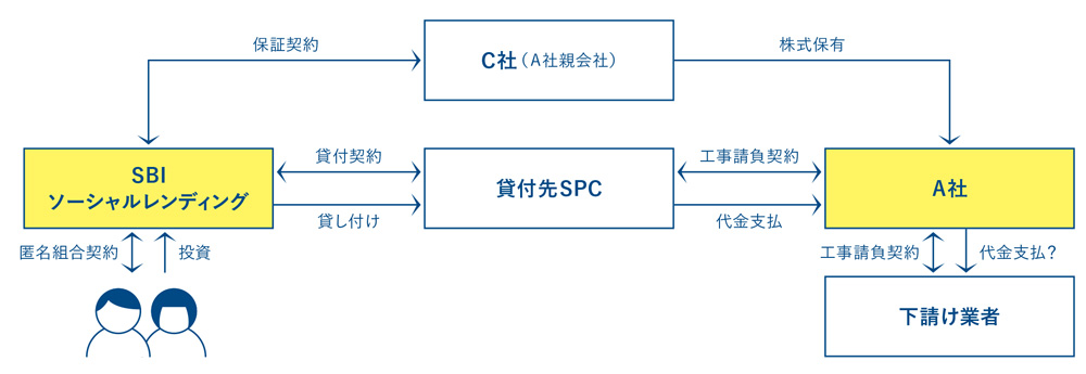 ソーシャルレンディング大手に行政処分 業界に横たわる1社偏重の罠 日経クロステック Xtech