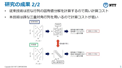 固有値分解の計算時間短縮に向け、三重対角行列を活用