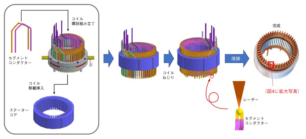 Ev用モーターの銅線レーザー溶接機 位置ずれ許容し時間短縮 日経クロステック Xtech