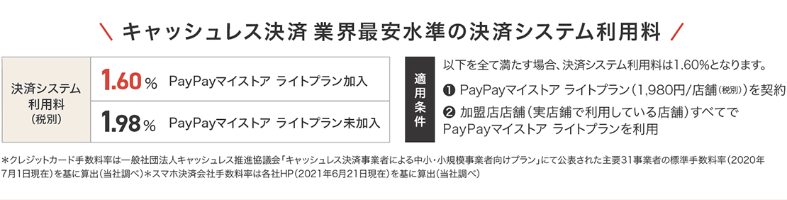 PayPayの新たな決済手数料の概要