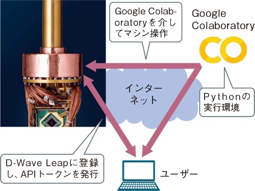 （a）Google ColaboratoryでD-Waveの量子アニーリングマシンにアクセス