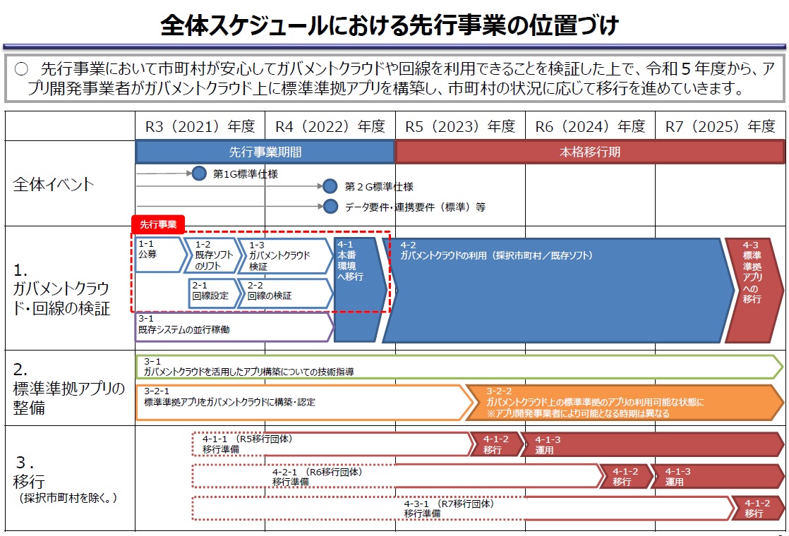 全体スケジュールにおける先行事業の位置づけ