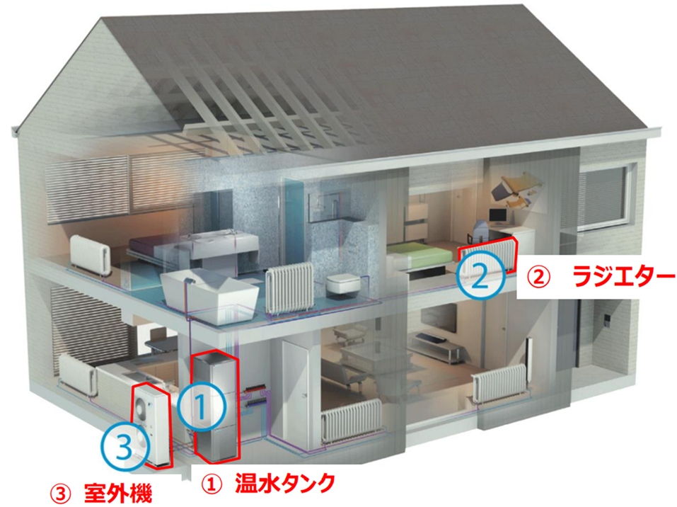 ヒートポンプ式暖房・給湯機「ダイキンアルテルマ」の仕組み