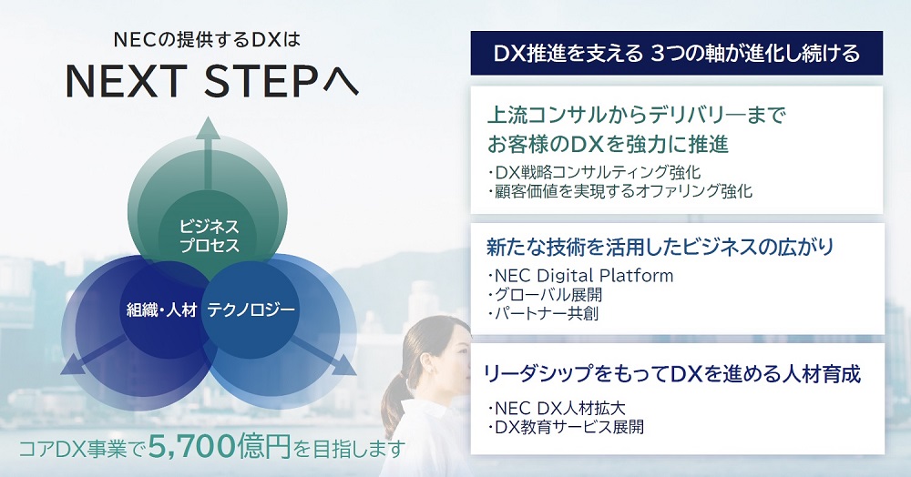 DXへの取り組み強化の概要