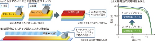 図1 塗布回数が2回から1回でスループットは50倍に