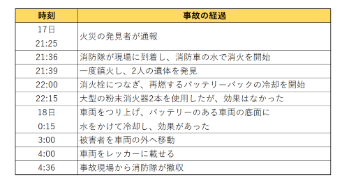 表 21年4月17日、米国テキサス州で起きたテスラのEVによる事故の経過