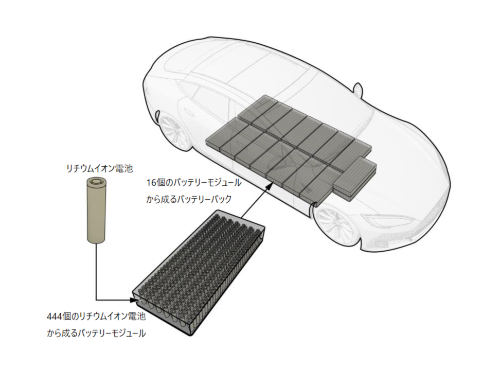 図2 テスラのモデルSのバッテリーの構造