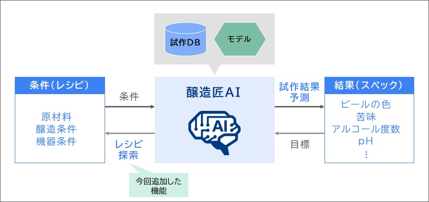 「醸造匠AI」の「試作結果予測機能」と「レシピ探索機能」