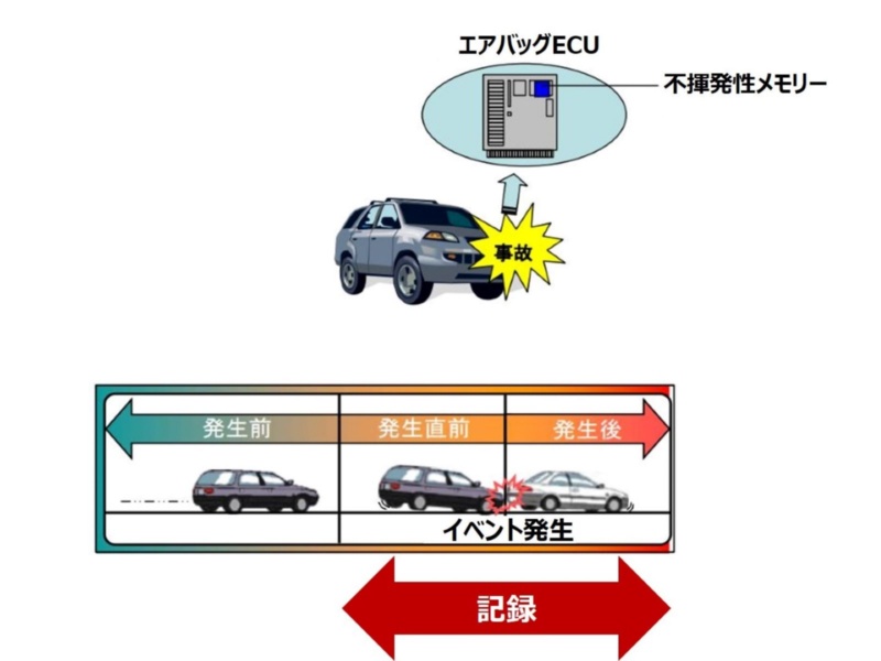 クルマ事故時の運転記録装置 Edr 22年に義務化 欧州と統一 日経クロステック Xtech クルマ事故時の運転記録装置 Edr 22年に義務化 欧州と統一 日経クロステック Xtech