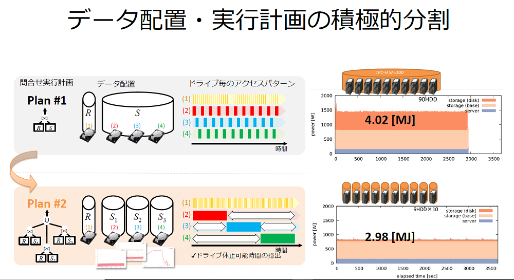 なんと電力効率200倍、日立と東大が開発したデータ分析向け技術のウラ
