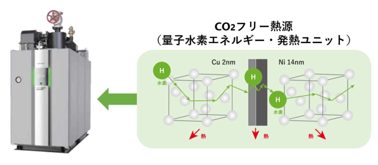 図4●「量子水素エネルギー」による発熱ユニットとボイラーのイメージ
