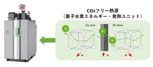 図4●「量子水素エネルギー」による発熱ユニットとボイラーのイメージ