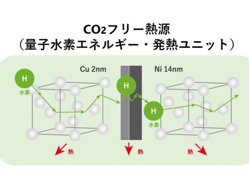 「核融合・熱」によるボイラーが実用化へ、金属積層チップで熱を取り出す