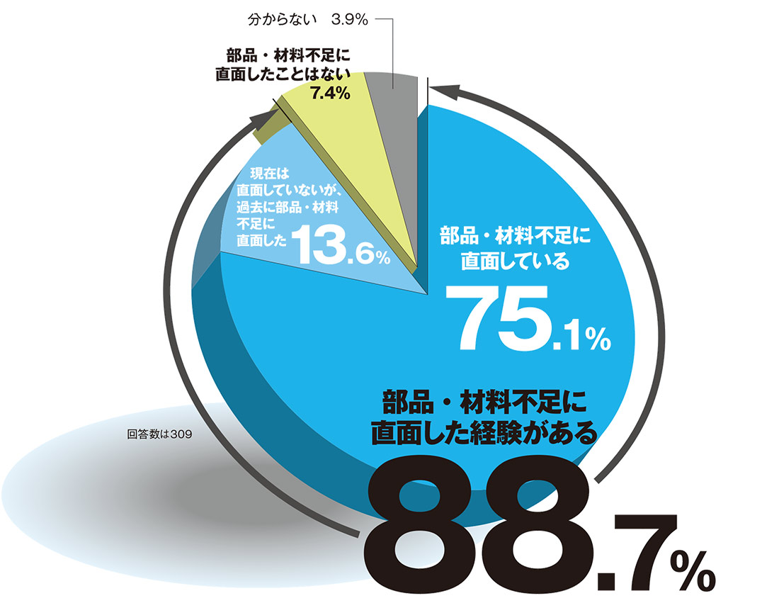 独自調査で7割超が部品・材料不足に直面と判明、納期遅延で対応  日経 