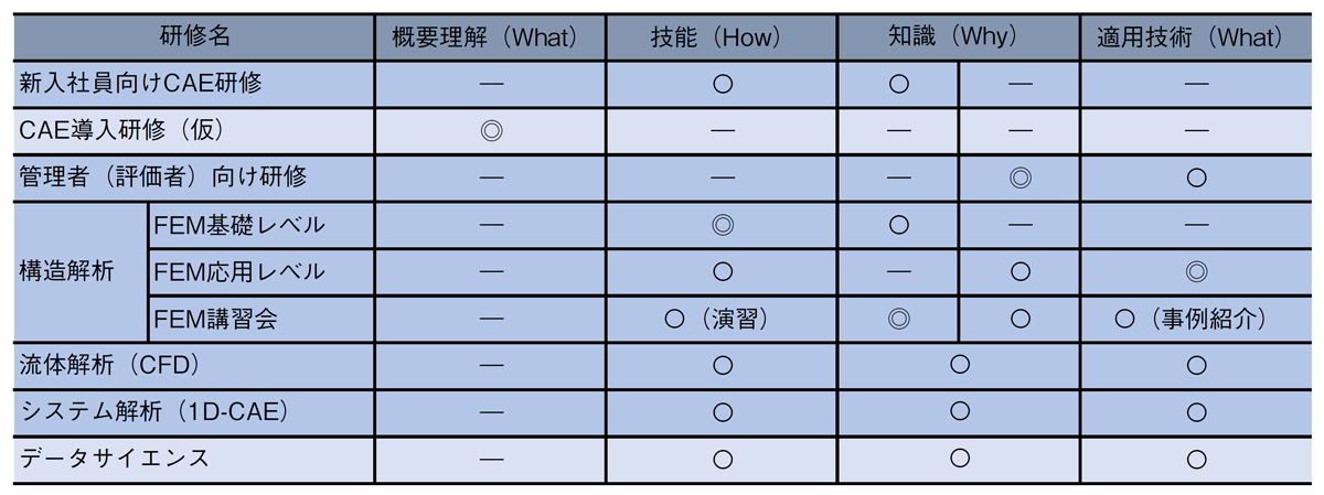 表　社内向けのシミュレーション研修プログラムの体系
