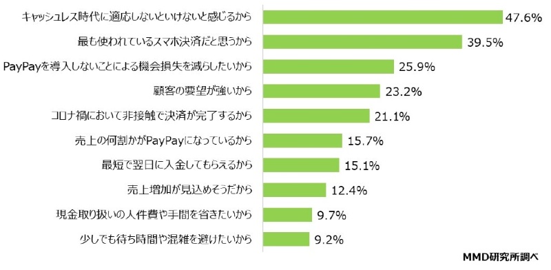 Paypayの解約意向は 2割 調査で判明した手数料有料化の痛手と新たな競争 日経クロステック Xtech