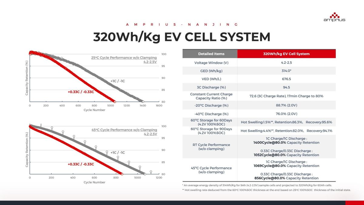 320Wh／kg品の特性