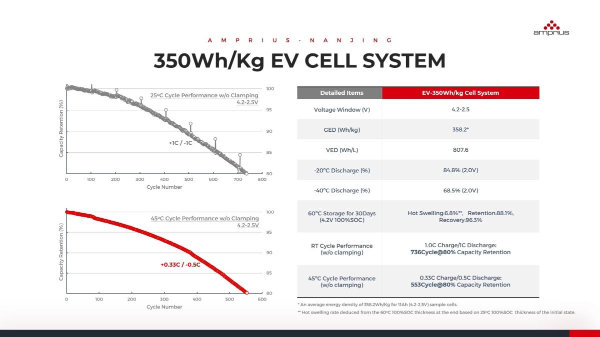 350Wh／kg品の特性