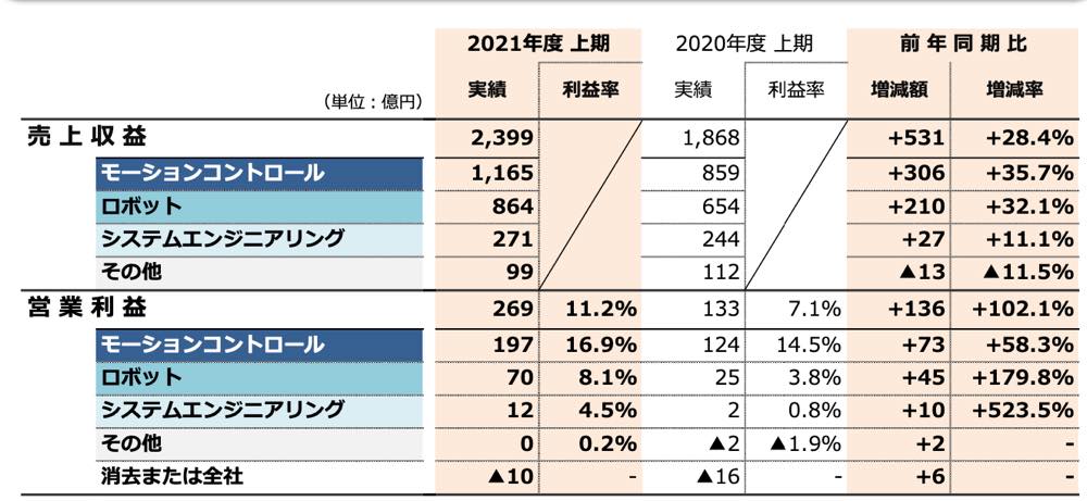 安川電機、サーボモーターやロボットなど需要拡大で増収増益 | 日経