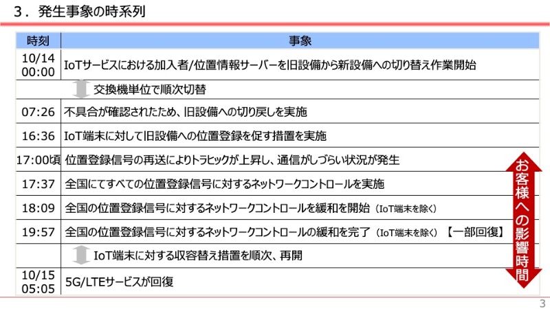 ドコモ大規模障害の裏側 見積もり誤算で大量信号 輻輳やまず 日経クロステック Xtech