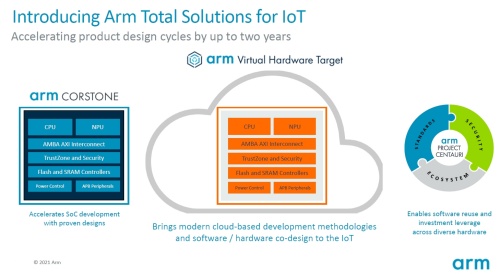 Arm Total Solutions for IoTは主に3つの要素からなる