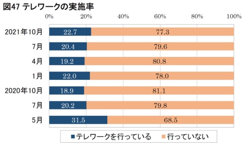 日本生産性本部が手掛けた「第7回 働く人の意識に関する調査」のテレワーク実施率の結果