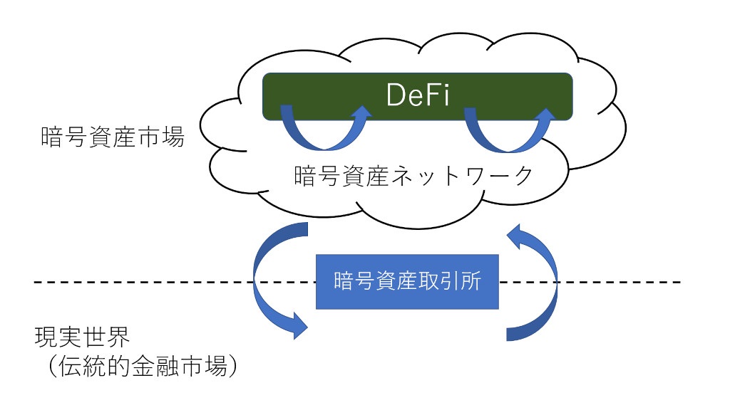 「分散型金融（DeFi）」の概念図