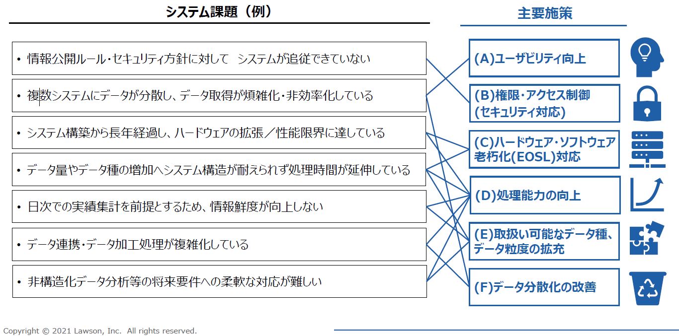 データ分析高度化に向けたローソンの課題認識と主要施策
