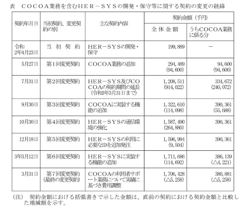 COCOA発注金額の変遷